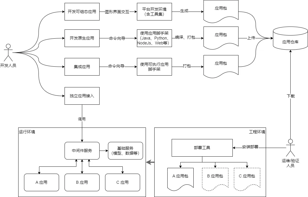 开发流程