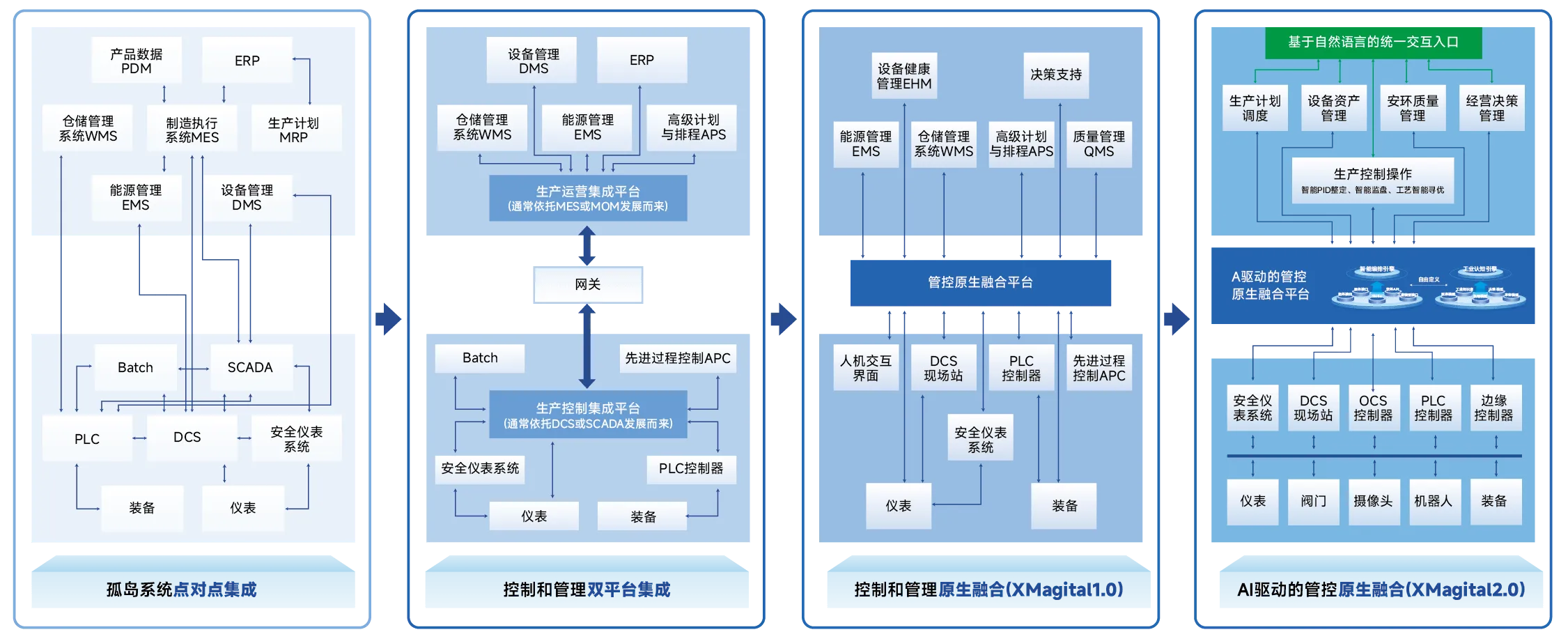 工业管控融合发展阶段示意图