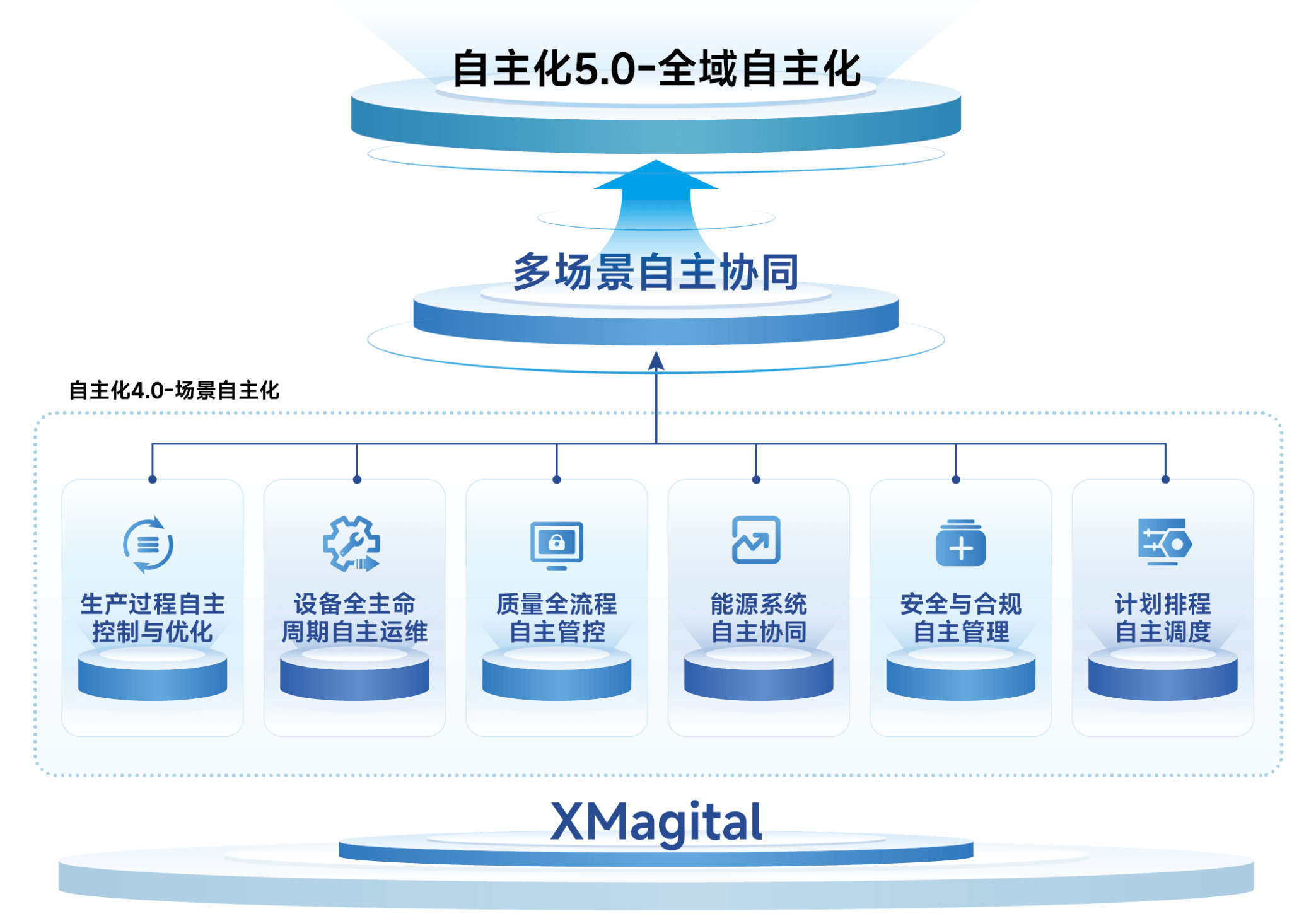 全域自主