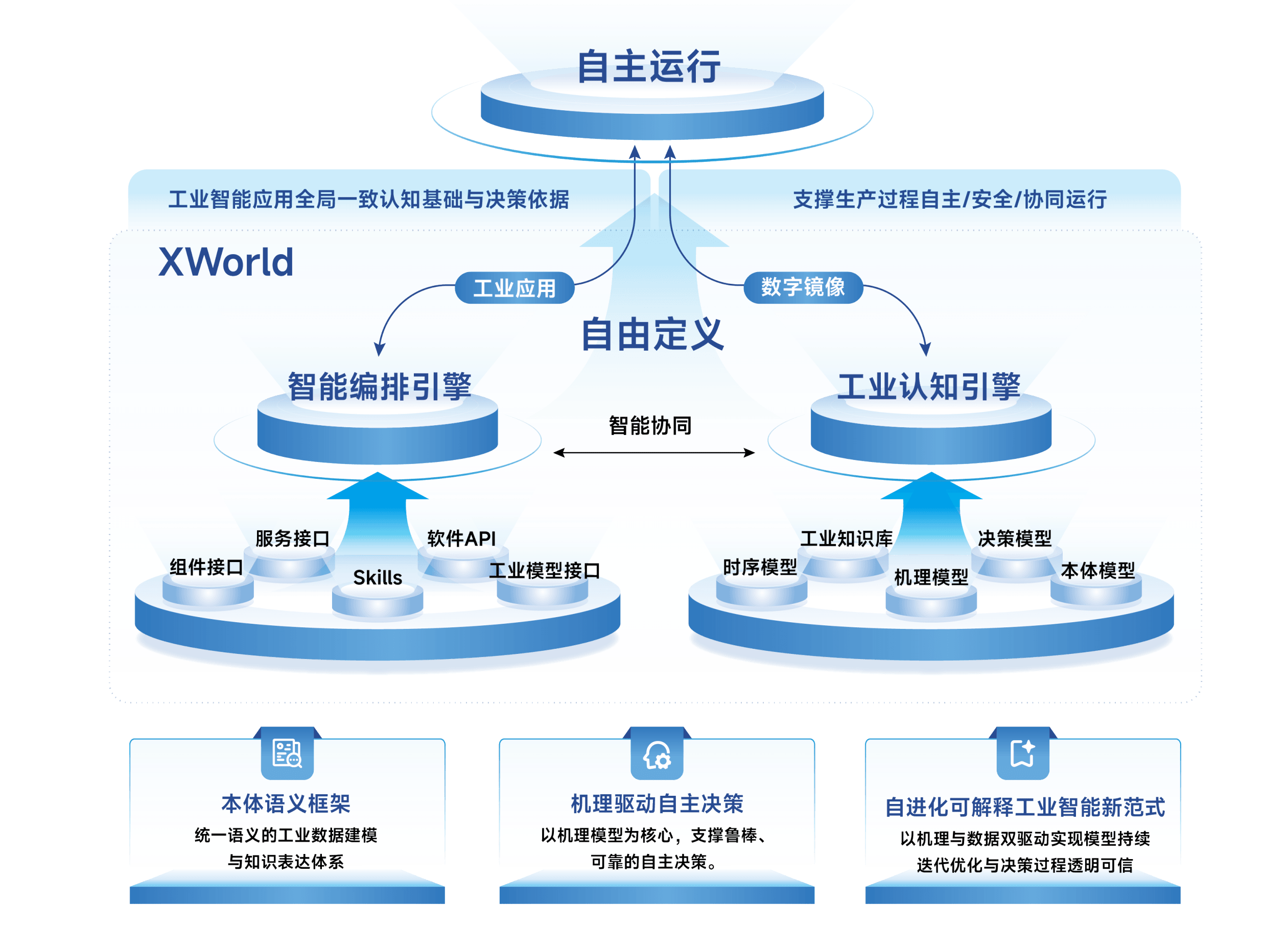 工业世界模型架构图
