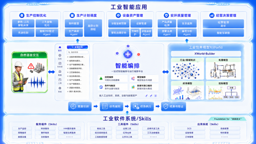 图1 智能编排的总体框架
