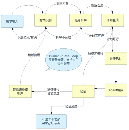 图2 智能编排的整体流程