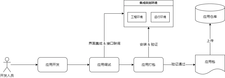 原生应用开发流程