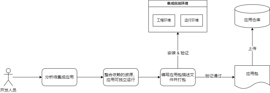 集成应用开发流程