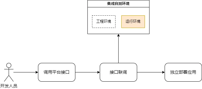 独立应用接入流程