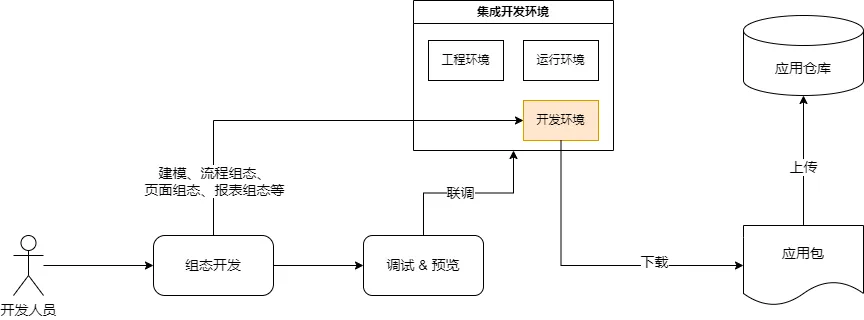 可组态应用开发流程