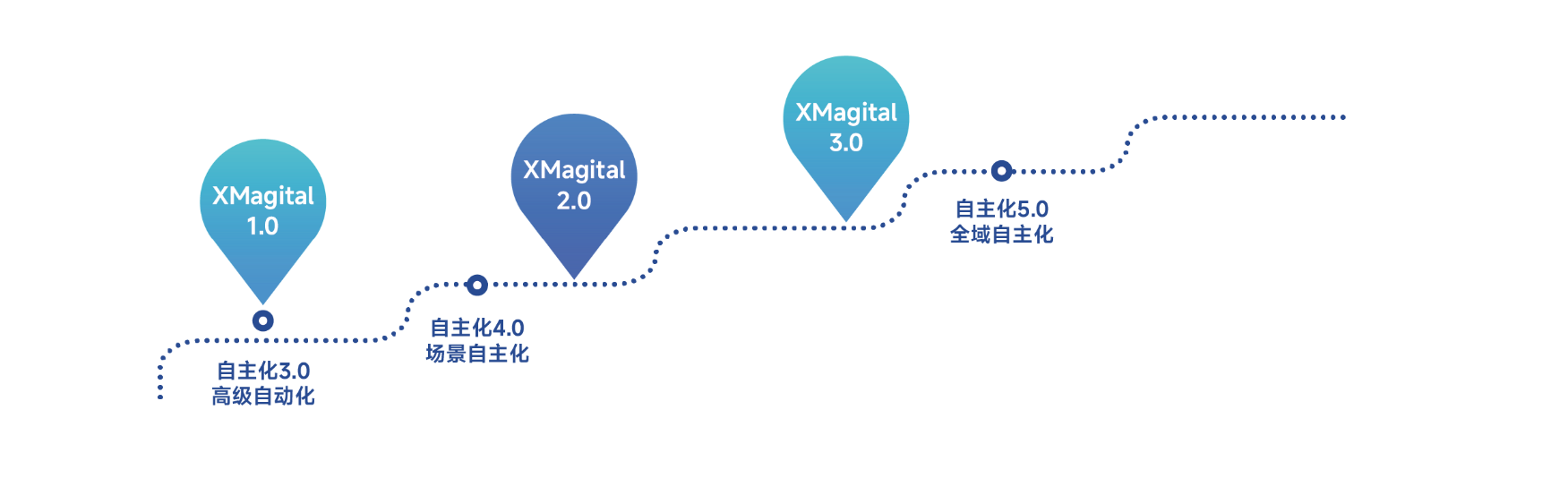 XMagital演化路线
